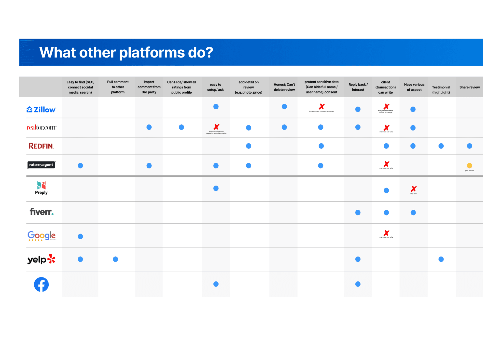 Comparison of review features across real estate and service platforms