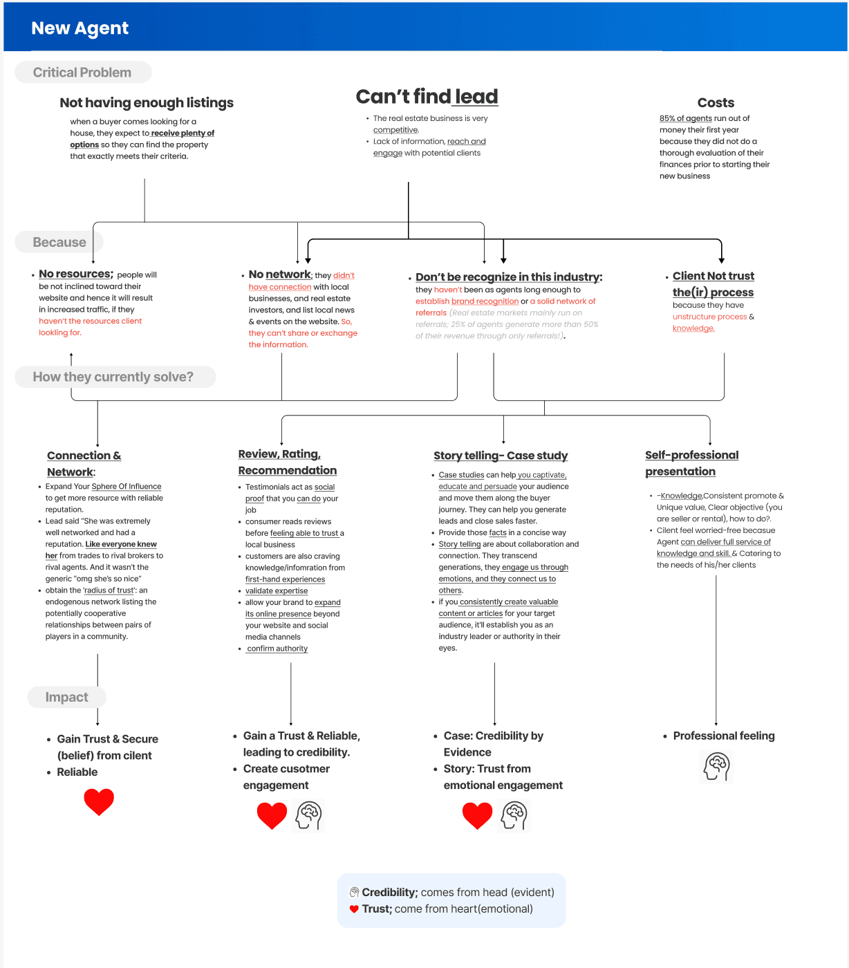 Original research synthesis connecting new-agent barriers to networking, reviews, case studies, and professional presentation.