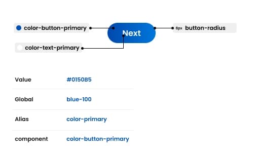 Button token example mapping #0150B5 to blue-100, color-primary, and color-button-primary