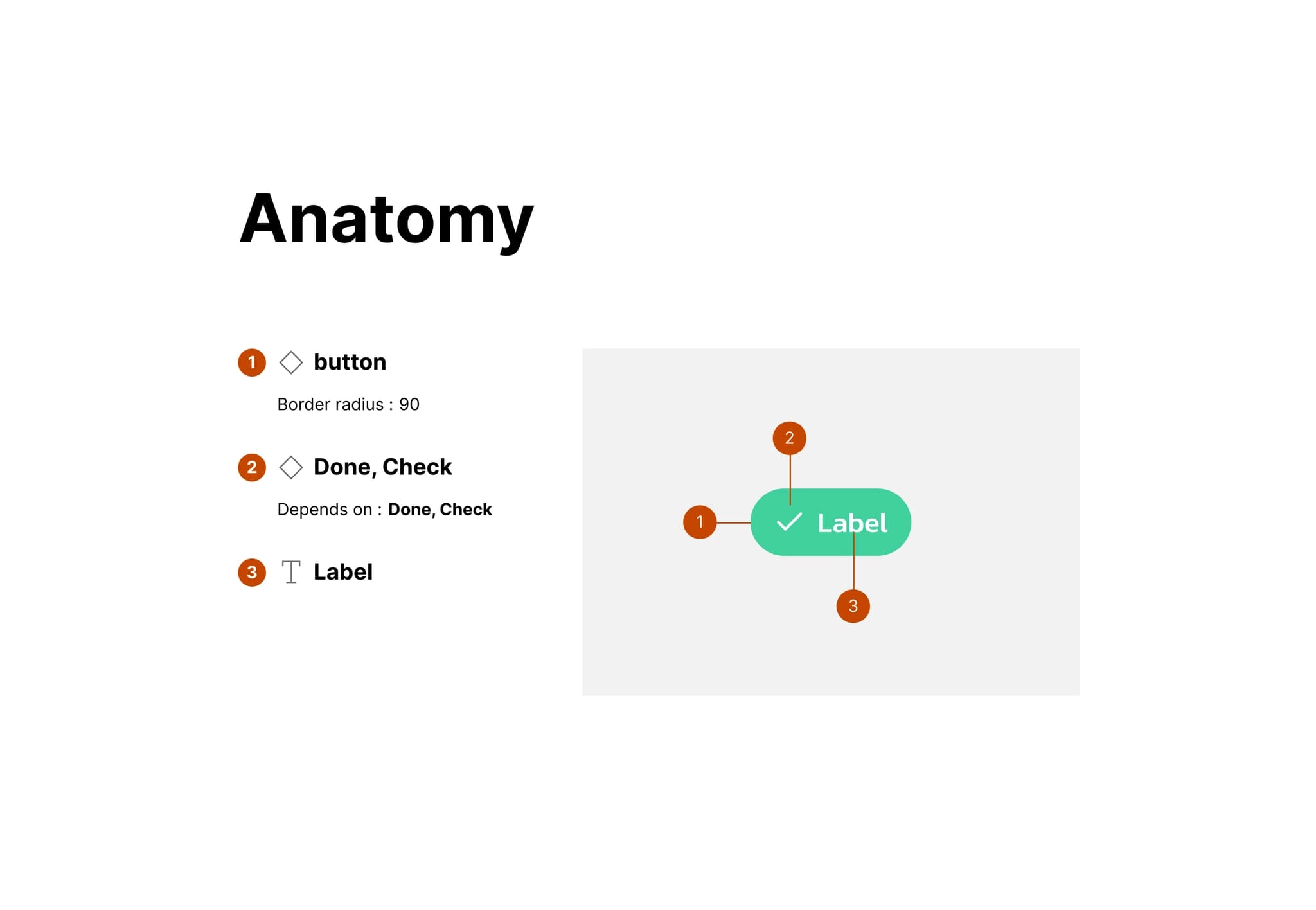 Button anatomy showing the container, icon, and label