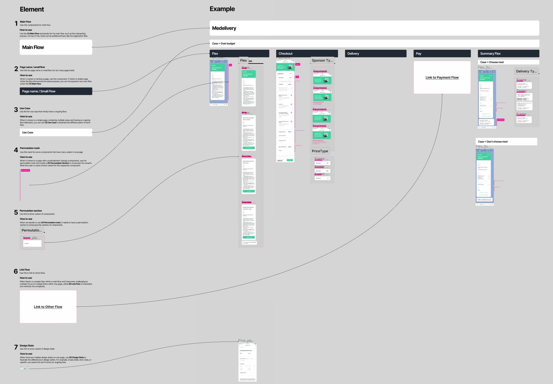 Design-file organization guideline with labeled flows, use cases, variations, and states