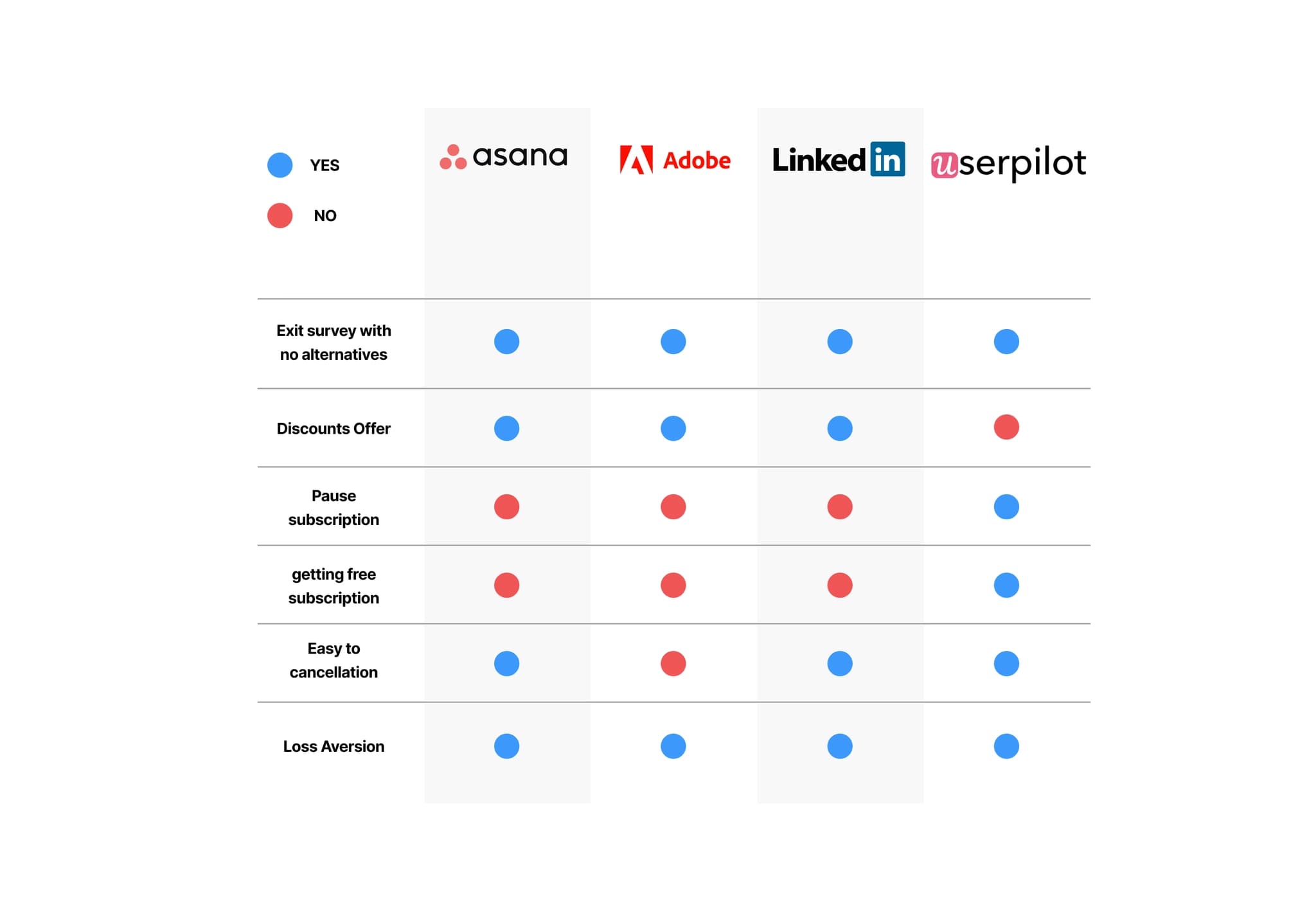 Competitor research into subscription cancellation experiences