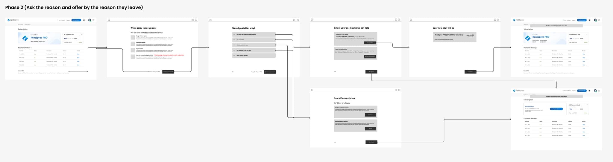 Further wireframe exploration that asks a cancellation reason before showing relevant options