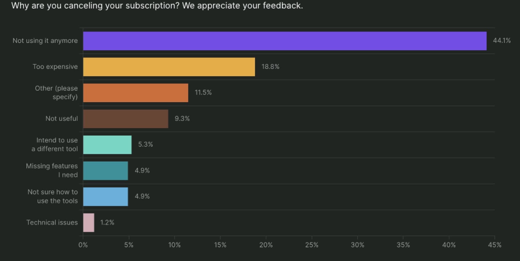 Cancellation survey: 44.1 percent not using it anymore and 18.8 percent too expensive