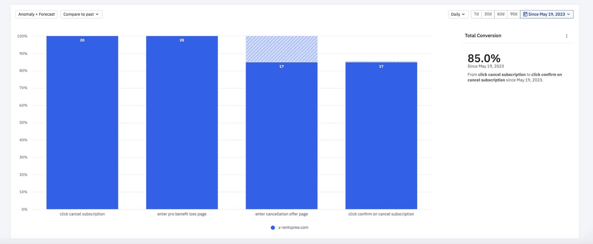 Cancellation funnel showing 20 starts and 17 confirmations, an 85 percent completion rate
